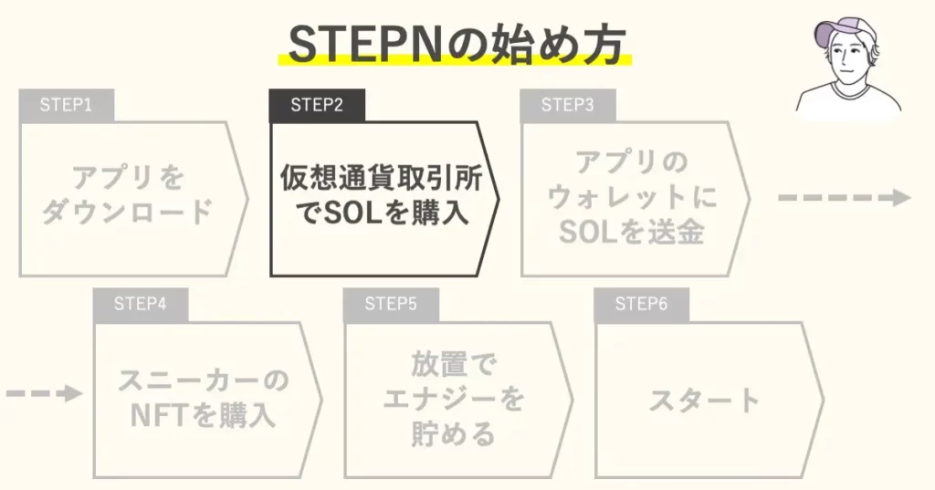 STEP2：仮想通貨取引所でSOLを購入